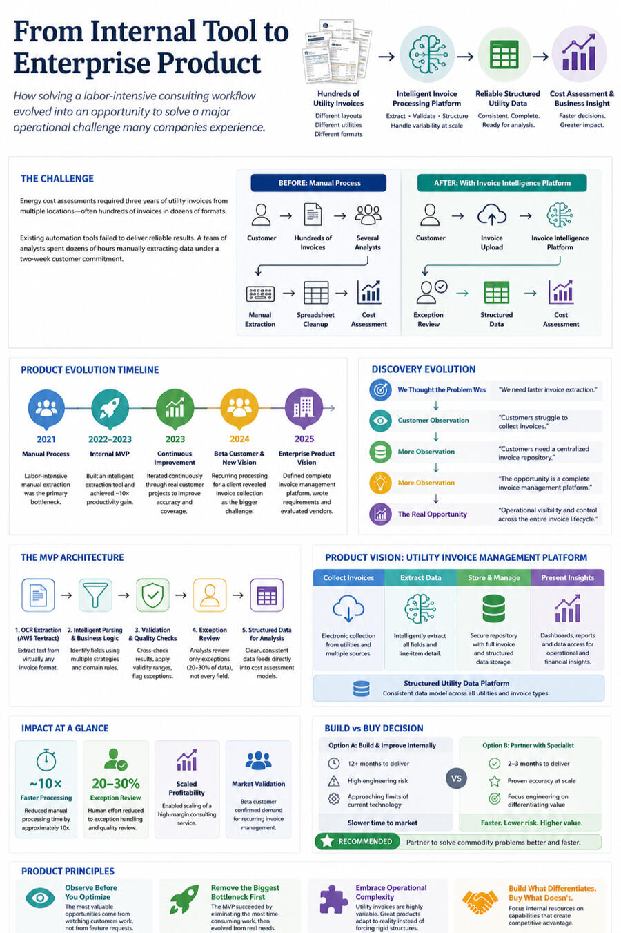 From Internal Tool to Enterprise Product